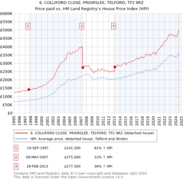 6, COLLIFORD CLOSE, PRIORSLEE, TELFORD, TF2 9RZ: Price paid vs HM Land Registry's House Price Index