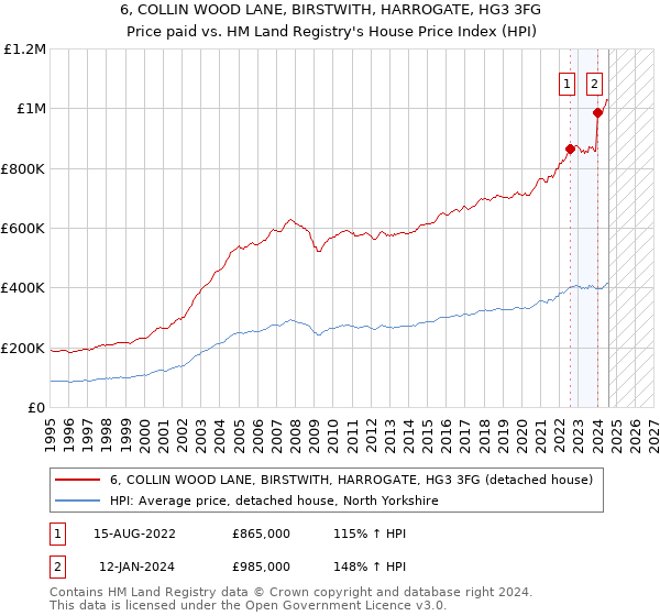 6, COLLIN WOOD LANE, BIRSTWITH, HARROGATE, HG3 3FG: Price paid vs HM Land Registry's House Price Index