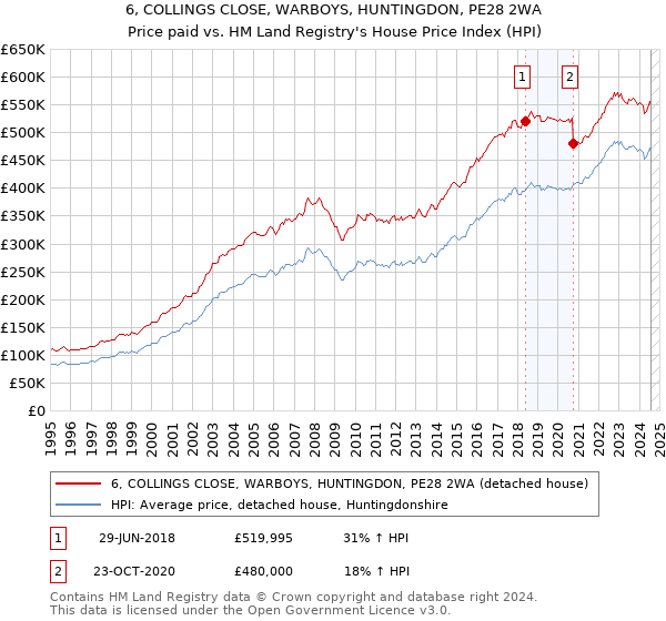 6, COLLINGS CLOSE, WARBOYS, HUNTINGDON, PE28 2WA: Price paid vs HM Land Registry's House Price Index