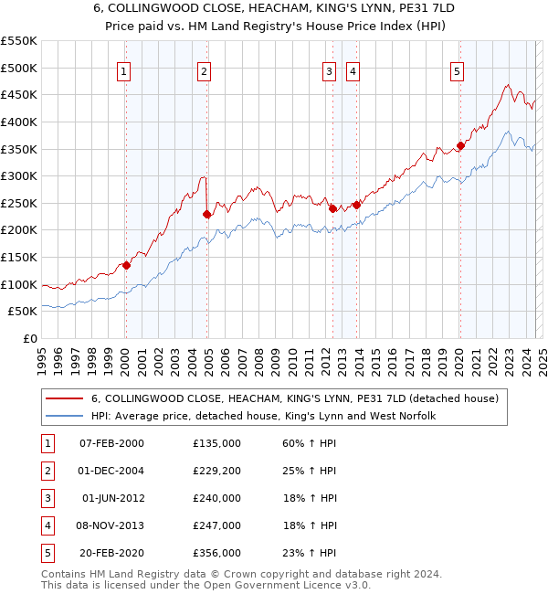 6, COLLINGWOOD CLOSE, HEACHAM, KING'S LYNN, PE31 7LD: Price paid vs HM Land Registry's House Price Index