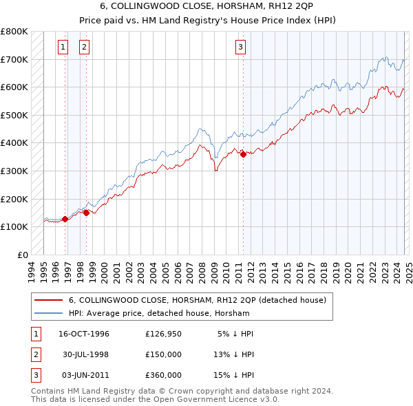 6, COLLINGWOOD CLOSE, HORSHAM, RH12 2QP: Price paid vs HM Land Registry's House Price Index