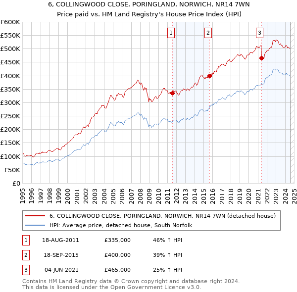 6, COLLINGWOOD CLOSE, PORINGLAND, NORWICH, NR14 7WN: Price paid vs HM Land Registry's House Price Index