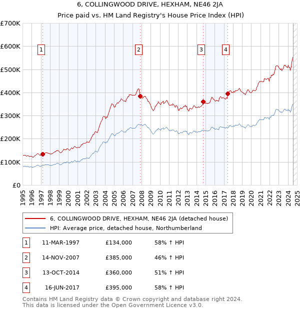 6, COLLINGWOOD DRIVE, HEXHAM, NE46 2JA: Price paid vs HM Land Registry's House Price Index