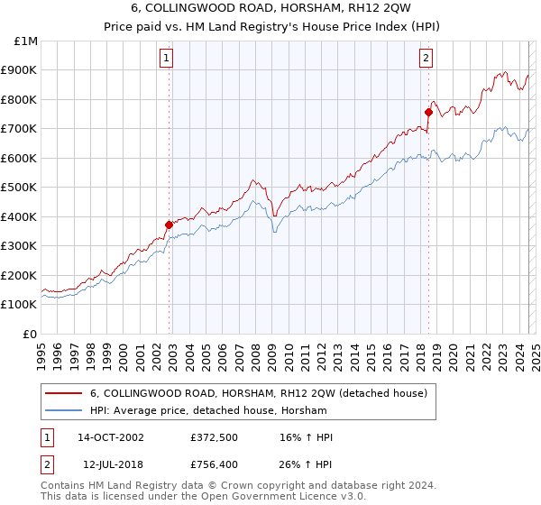 6, COLLINGWOOD ROAD, HORSHAM, RH12 2QW: Price paid vs HM Land Registry's House Price Index