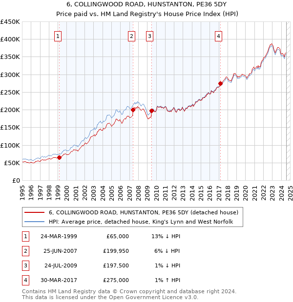 6, COLLINGWOOD ROAD, HUNSTANTON, PE36 5DY: Price paid vs HM Land Registry's House Price Index