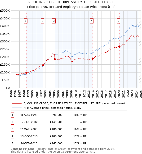 6, COLLINS CLOSE, THORPE ASTLEY, LEICESTER, LE3 3RE: Price paid vs HM Land Registry's House Price Index