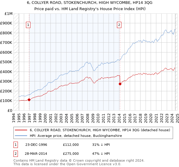 6, COLLYER ROAD, STOKENCHURCH, HIGH WYCOMBE, HP14 3QG: Price paid vs HM Land Registry's House Price Index