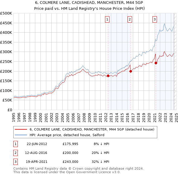 6, COLMERE LANE, CADISHEAD, MANCHESTER, M44 5GP: Price paid vs HM Land Registry's House Price Index