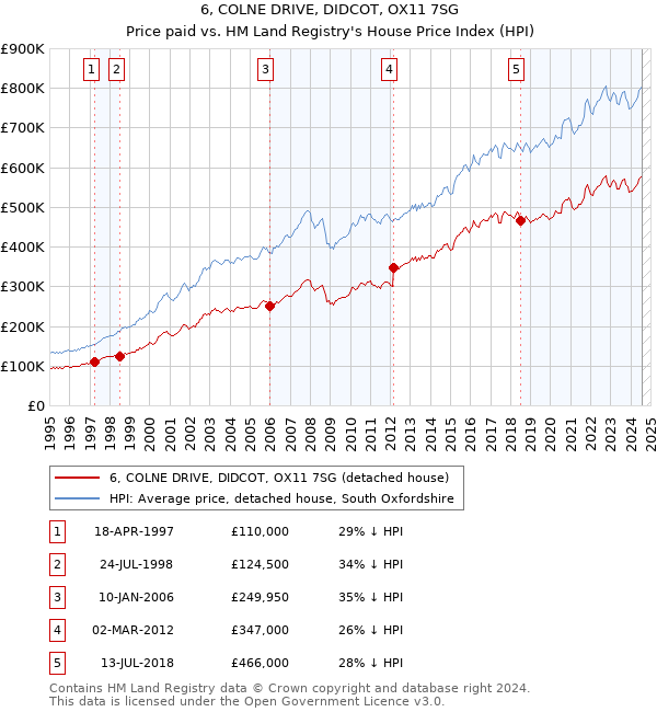 6, COLNE DRIVE, DIDCOT, OX11 7SG: Price paid vs HM Land Registry's House Price Index