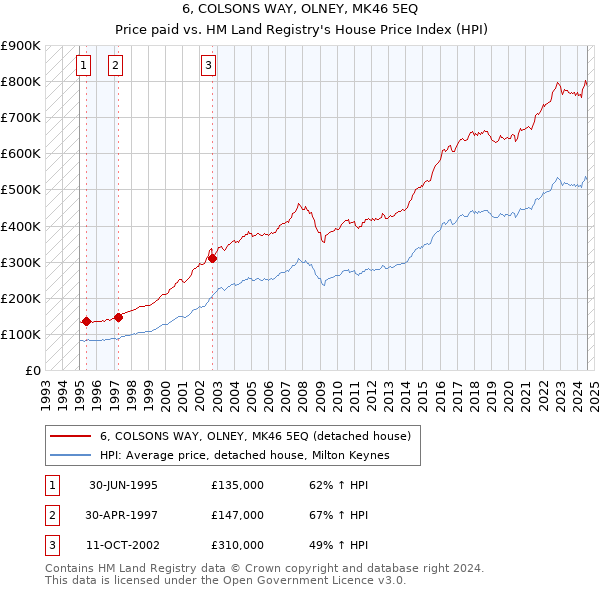 6, COLSONS WAY, OLNEY, MK46 5EQ: Price paid vs HM Land Registry's House Price Index