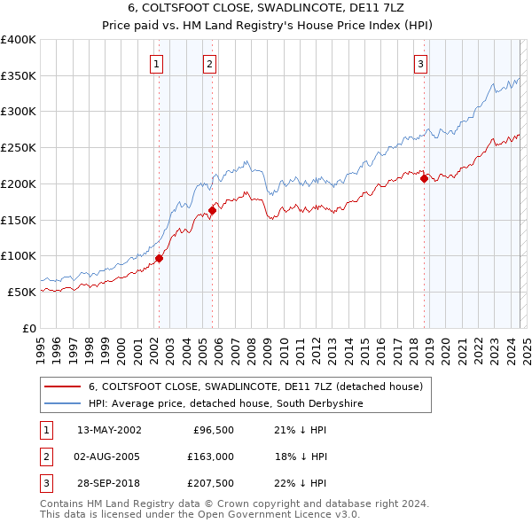 6, COLTSFOOT CLOSE, SWADLINCOTE, DE11 7LZ: Price paid vs HM Land Registry's House Price Index