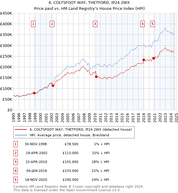 6, COLTSFOOT WAY, THETFORD, IP24 2WX: Price paid vs HM Land Registry's House Price Index