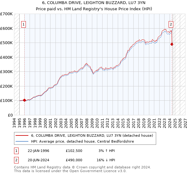 6, COLUMBA DRIVE, LEIGHTON BUZZARD, LU7 3YN: Price paid vs HM Land Registry's House Price Index