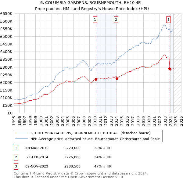 6, COLUMBIA GARDENS, BOURNEMOUTH, BH10 4FL: Price paid vs HM Land Registry's House Price Index