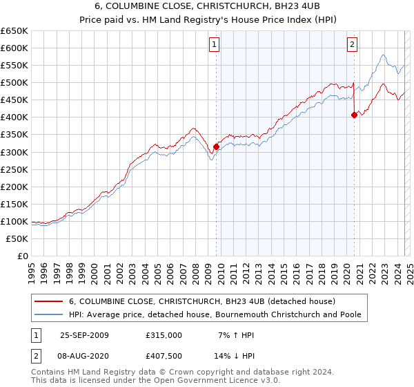 6, COLUMBINE CLOSE, CHRISTCHURCH, BH23 4UB: Price paid vs HM Land Registry's House Price Index