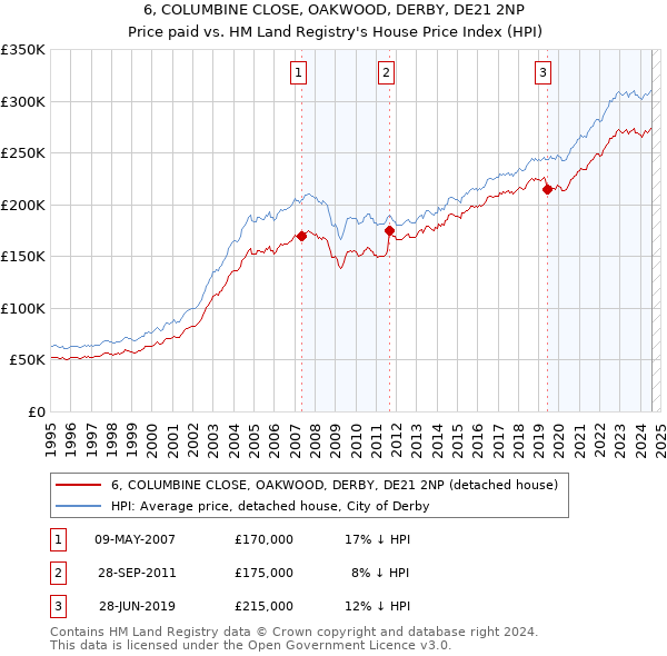 6, COLUMBINE CLOSE, OAKWOOD, DERBY, DE21 2NP: Price paid vs HM Land Registry's House Price Index