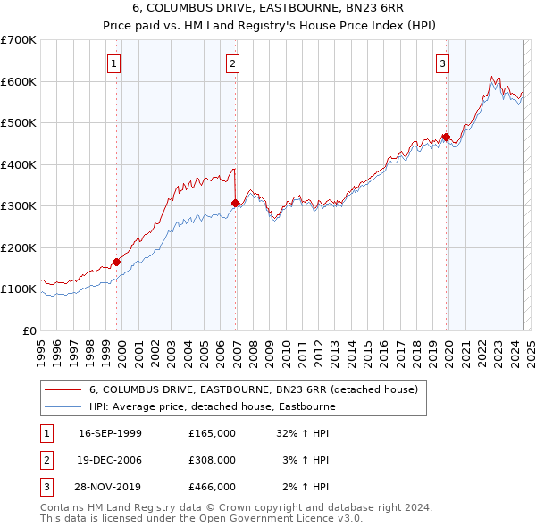 6, COLUMBUS DRIVE, EASTBOURNE, BN23 6RR: Price paid vs HM Land Registry's House Price Index