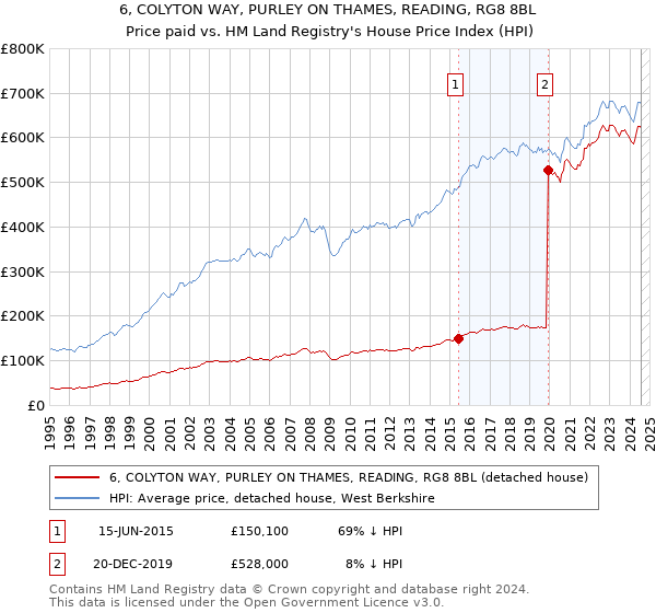 6, COLYTON WAY, PURLEY ON THAMES, READING, RG8 8BL: Price paid vs HM Land Registry's House Price Index