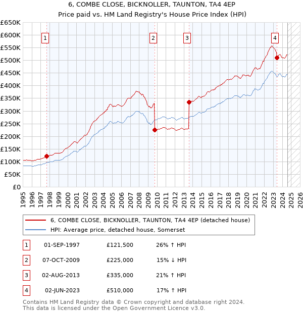 6, COMBE CLOSE, BICKNOLLER, TAUNTON, TA4 4EP: Price paid vs HM Land Registry's House Price Index