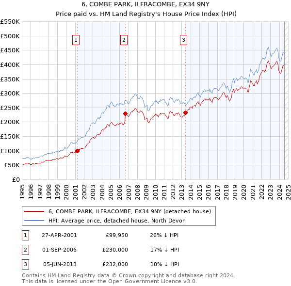 6, COMBE PARK, ILFRACOMBE, EX34 9NY: Price paid vs HM Land Registry's House Price Index