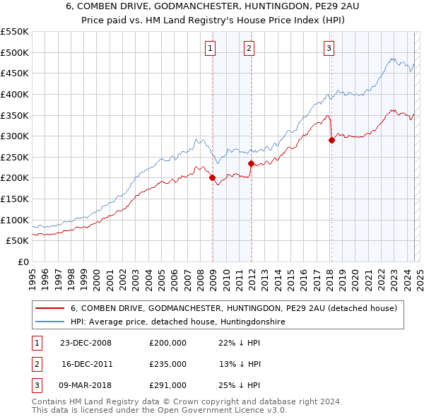 6, COMBEN DRIVE, GODMANCHESTER, HUNTINGDON, PE29 2AU: Price paid vs HM Land Registry's House Price Index