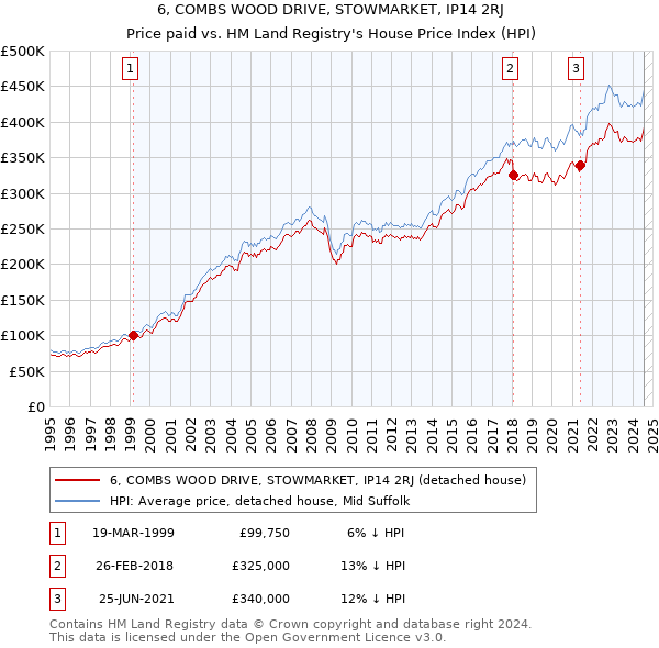 6, COMBS WOOD DRIVE, STOWMARKET, IP14 2RJ: Price paid vs HM Land Registry's House Price Index