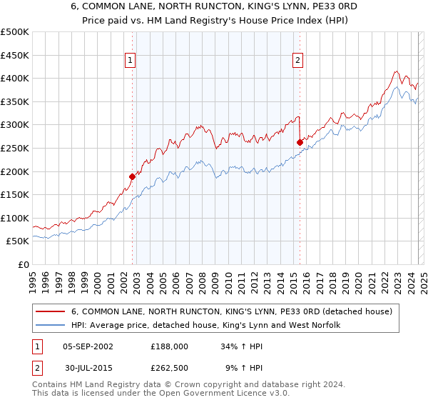 6, COMMON LANE, NORTH RUNCTON, KING'S LYNN, PE33 0RD: Price paid vs HM Land Registry's House Price Index