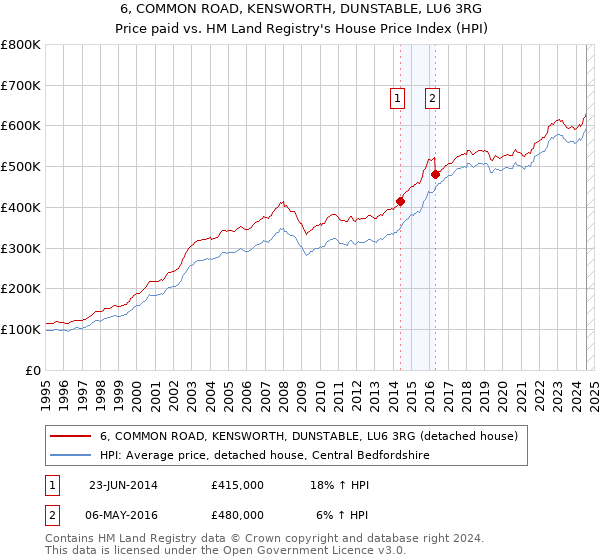 6, COMMON ROAD, KENSWORTH, DUNSTABLE, LU6 3RG: Price paid vs HM Land Registry's House Price Index