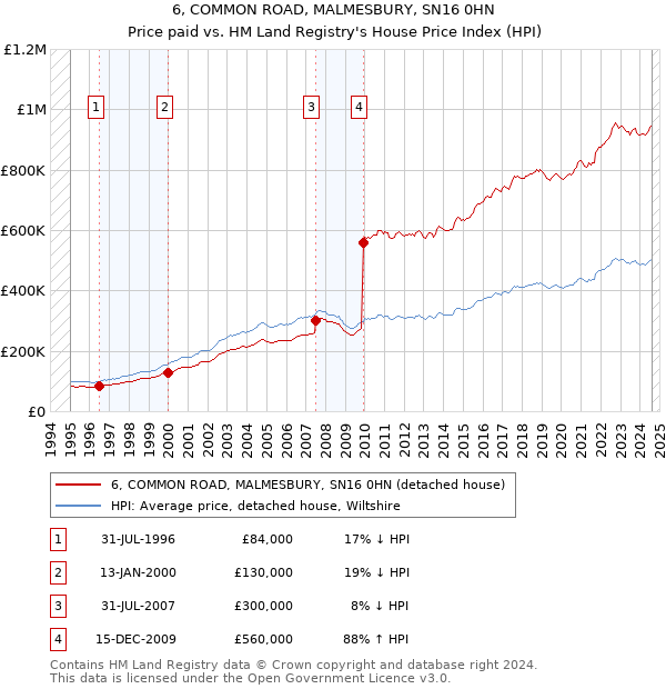 6, COMMON ROAD, MALMESBURY, SN16 0HN: Price paid vs HM Land Registry's House Price Index