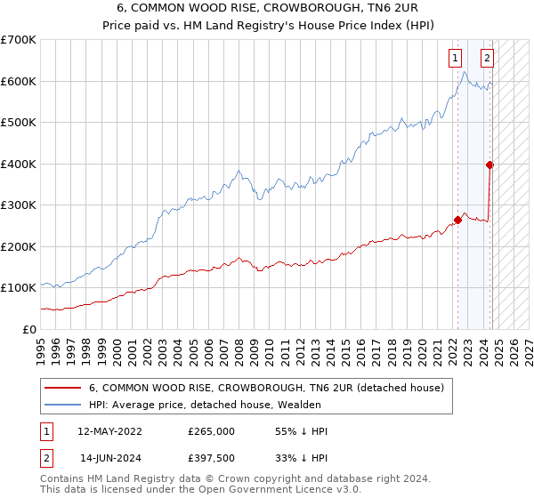 6, COMMON WOOD RISE, CROWBOROUGH, TN6 2UR: Price paid vs HM Land Registry's House Price Index