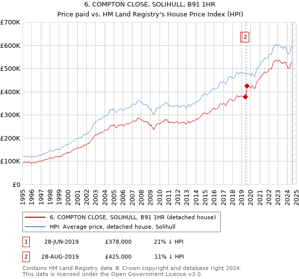 6, COMPTON CLOSE, SOLIHULL, B91 1HR: Price paid vs HM Land Registry's House Price Index