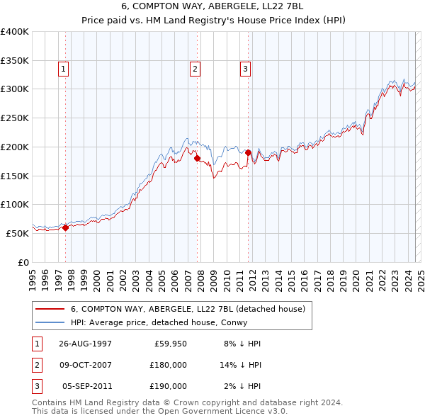 6, COMPTON WAY, ABERGELE, LL22 7BL: Price paid vs HM Land Registry's House Price Index