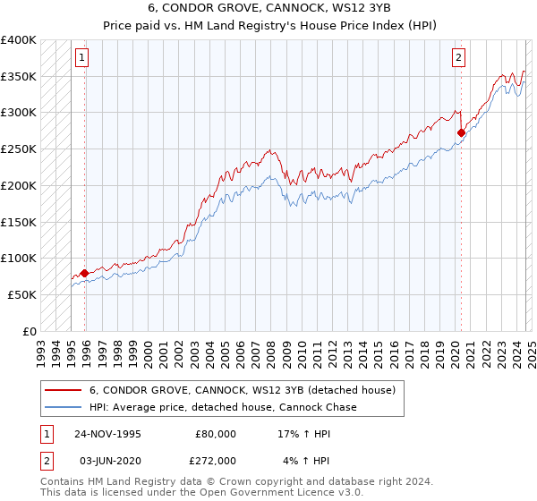 6, CONDOR GROVE, CANNOCK, WS12 3YB: Price paid vs HM Land Registry's House Price Index