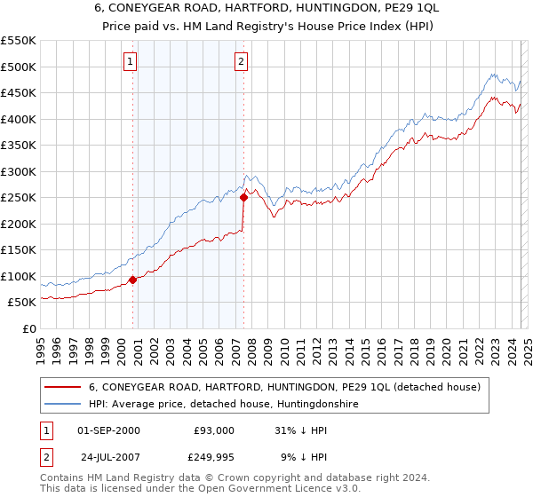 6, CONEYGEAR ROAD, HARTFORD, HUNTINGDON, PE29 1QL: Price paid vs HM Land Registry's House Price Index