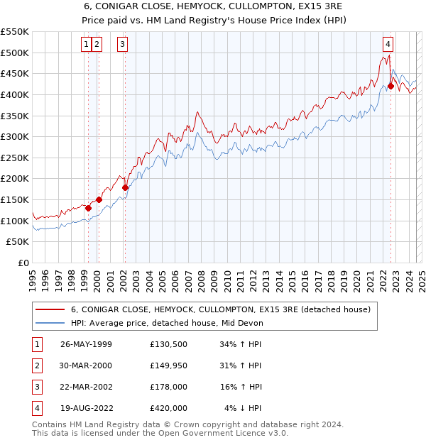 6, CONIGAR CLOSE, HEMYOCK, CULLOMPTON, EX15 3RE: Price paid vs HM Land Registry's House Price Index