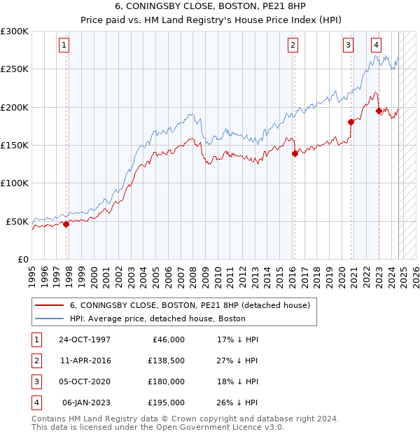 6, CONINGSBY CLOSE, BOSTON, PE21 8HP: Price paid vs HM Land Registry's House Price Index