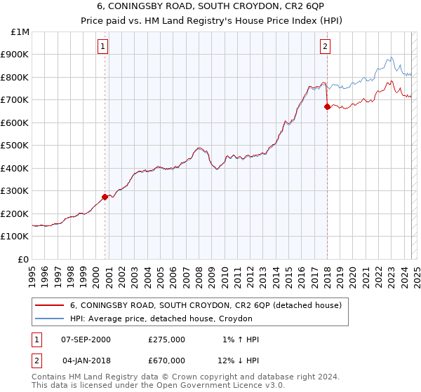 6, CONINGSBY ROAD, SOUTH CROYDON, CR2 6QP: Price paid vs HM Land Registry's House Price Index