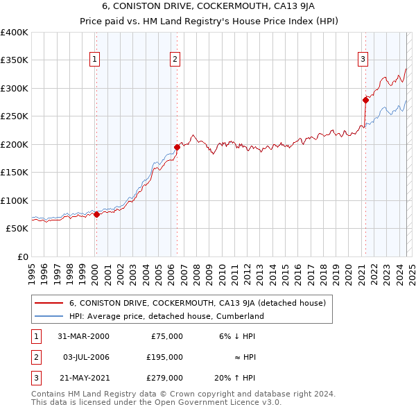 6, CONISTON DRIVE, COCKERMOUTH, CA13 9JA: Price paid vs HM Land Registry's House Price Index