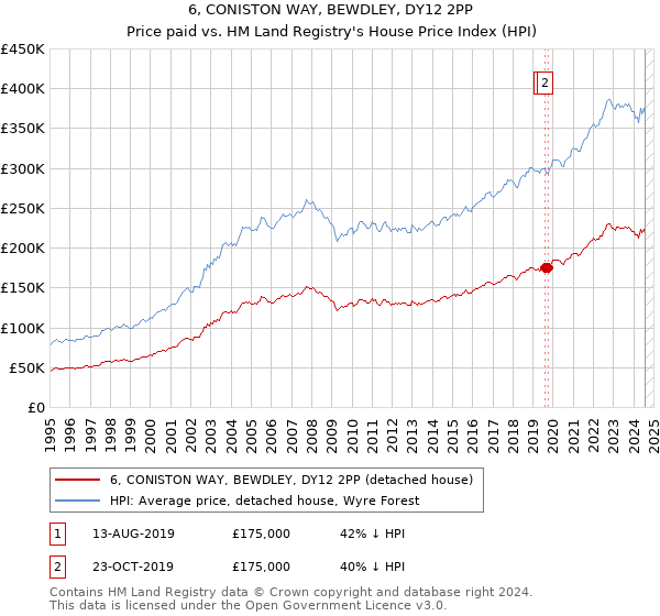 6, CONISTON WAY, BEWDLEY, DY12 2PP: Price paid vs HM Land Registry's House Price Index