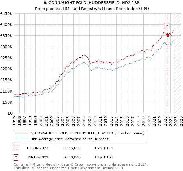 6, CONNAUGHT FOLD, HUDDERSFIELD, HD2 1RB: Price paid vs HM Land Registry's House Price Index