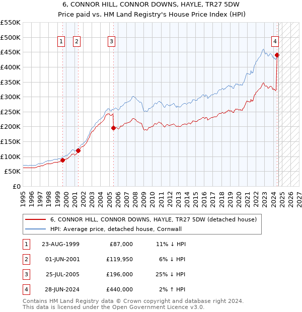 6, CONNOR HILL, CONNOR DOWNS, HAYLE, TR27 5DW: Price paid vs HM Land Registry's House Price Index