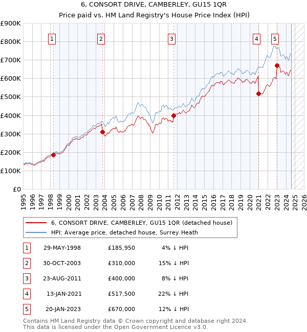 6, CONSORT DRIVE, CAMBERLEY, GU15 1QR: Price paid vs HM Land Registry's House Price Index