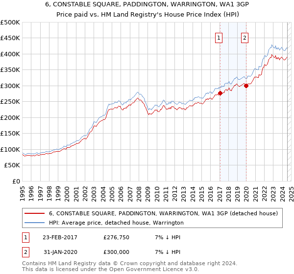 6, CONSTABLE SQUARE, PADDINGTON, WARRINGTON, WA1 3GP: Price paid vs HM Land Registry's House Price Index