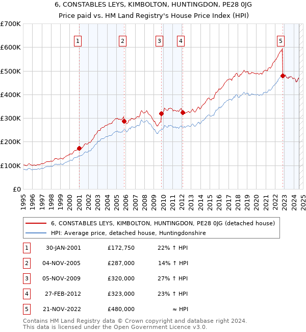 6, CONSTABLES LEYS, KIMBOLTON, HUNTINGDON, PE28 0JG: Price paid vs HM Land Registry's House Price Index