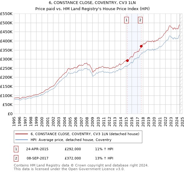 6, CONSTANCE CLOSE, COVENTRY, CV3 1LN: Price paid vs HM Land Registry's House Price Index