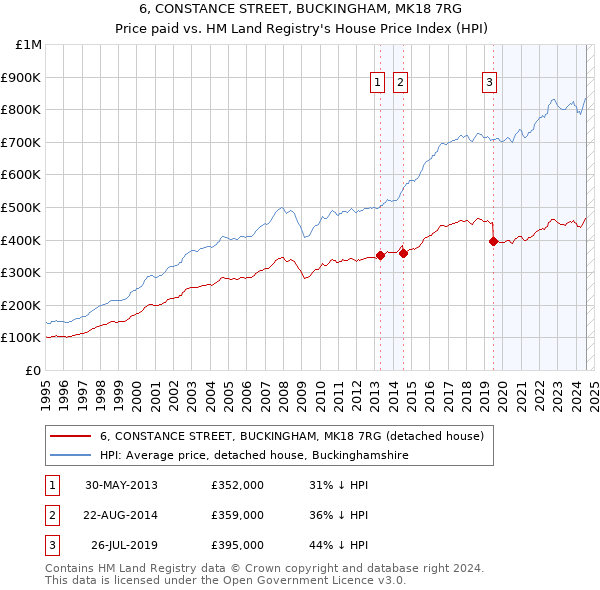 6, CONSTANCE STREET, BUCKINGHAM, MK18 7RG: Price paid vs HM Land Registry's House Price Index