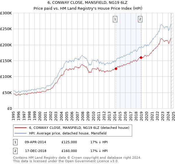 6, CONWAY CLOSE, MANSFIELD, NG19 6LZ: Price paid vs HM Land Registry's House Price Index