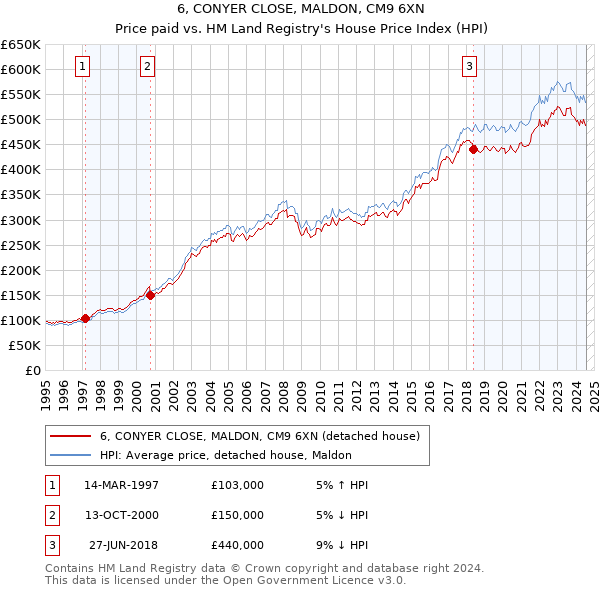 6, CONYER CLOSE, MALDON, CM9 6XN: Price paid vs HM Land Registry's House Price Index