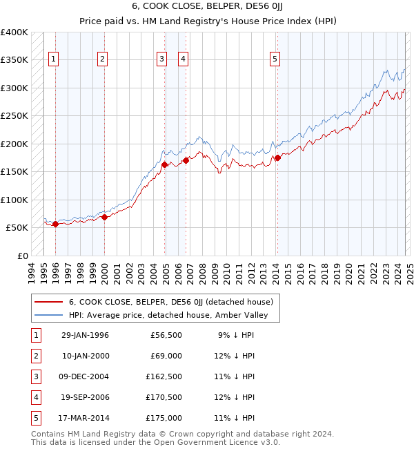 6, COOK CLOSE, BELPER, DE56 0JJ: Price paid vs HM Land Registry's House Price Index