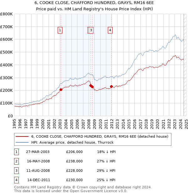 6, COOKE CLOSE, CHAFFORD HUNDRED, GRAYS, RM16 6EE: Price paid vs HM Land Registry's House Price Index